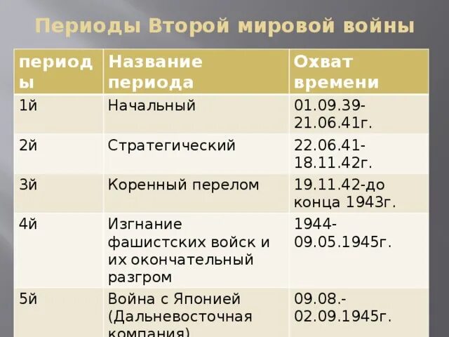 1 06 41. Периоды ВМВ. Периоды мировой войны. Мировой период. Период 2пчвкччввв.