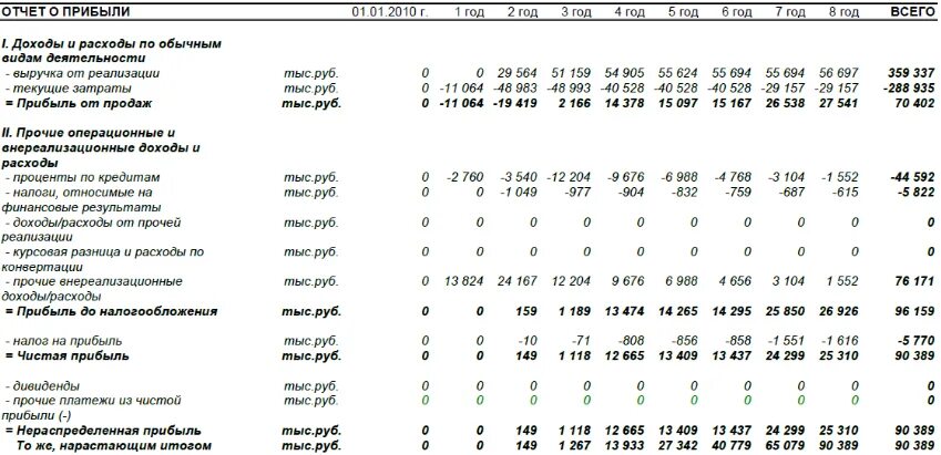 Прибыль нарастающим итогом. Что такое нарастающий итог в отчете. Чистая прибыль нарастающим итогом. Отчет с нарастающим итогом это как.