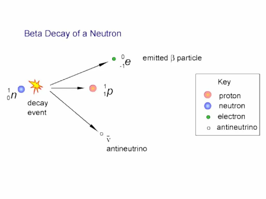 Бета частица и электрон являются. Neutron Decay. Neutron Beta Decay. Бета распад нейтрино. Распад нейтрона.