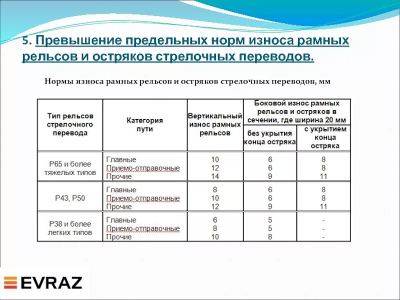 Максимально допустимый вертикальный. Износы стрелочных переводов. Нормы износа остряка. Нормы износа рельсов. Нормы износа Остряков и рамных рельсов.