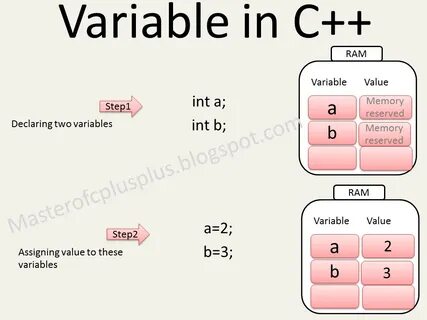 Condition variable c