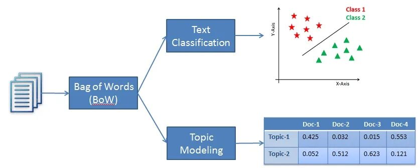 Topic modeling. Latent semantic Analysis. Ml модель Python. Классификация текста Python. Latent semantic Analysis structure.