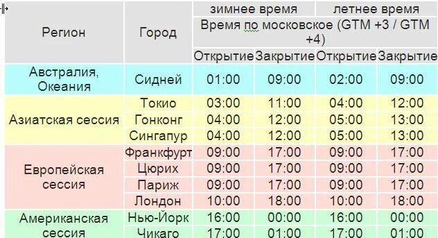 Время американской биржи по московскому. Таблица торговых сессий. Расписание торговых сессий. Торговые сессии на бирже расписание. График торговых сессий форекс.