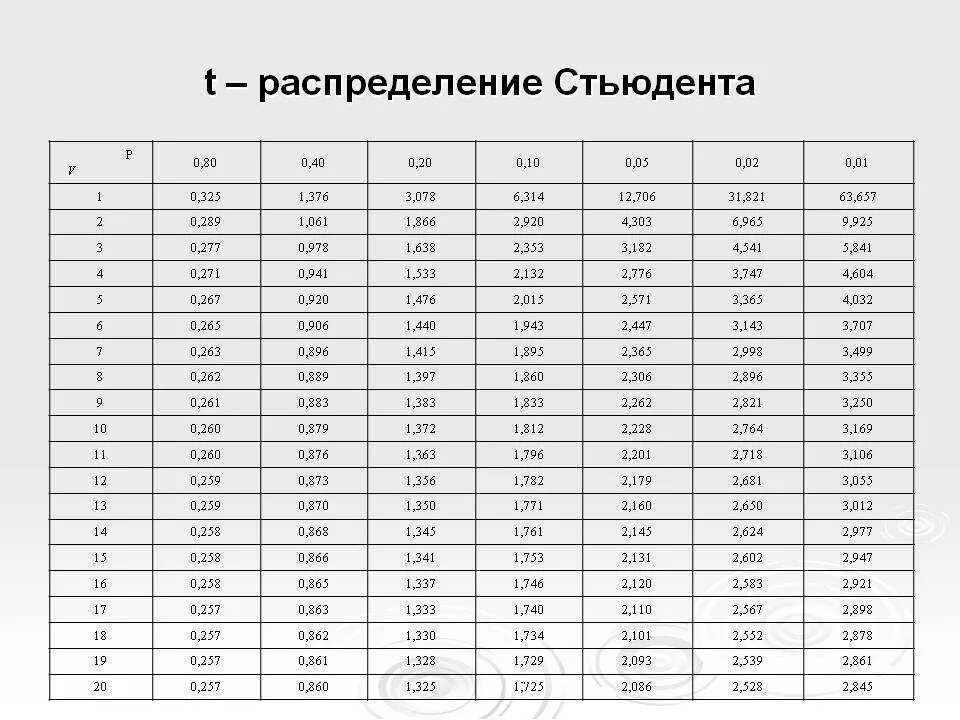 Таблица 0 коэффициентов. Таблица распределения стьюдента 0.95. т критерий стьюдента таблица критических значений. таблица значений t критерия стьюдента. t распределение стьюдента таблица.
