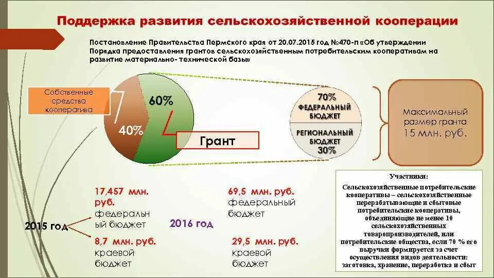 Техническая кооперация. Развитие сельскохозяйственной кооперации. Виды сельскохозяйственных потребительских кооперативов. Государственная поддержка сельского хозяйства в России. Потребительский кооператив презентация.