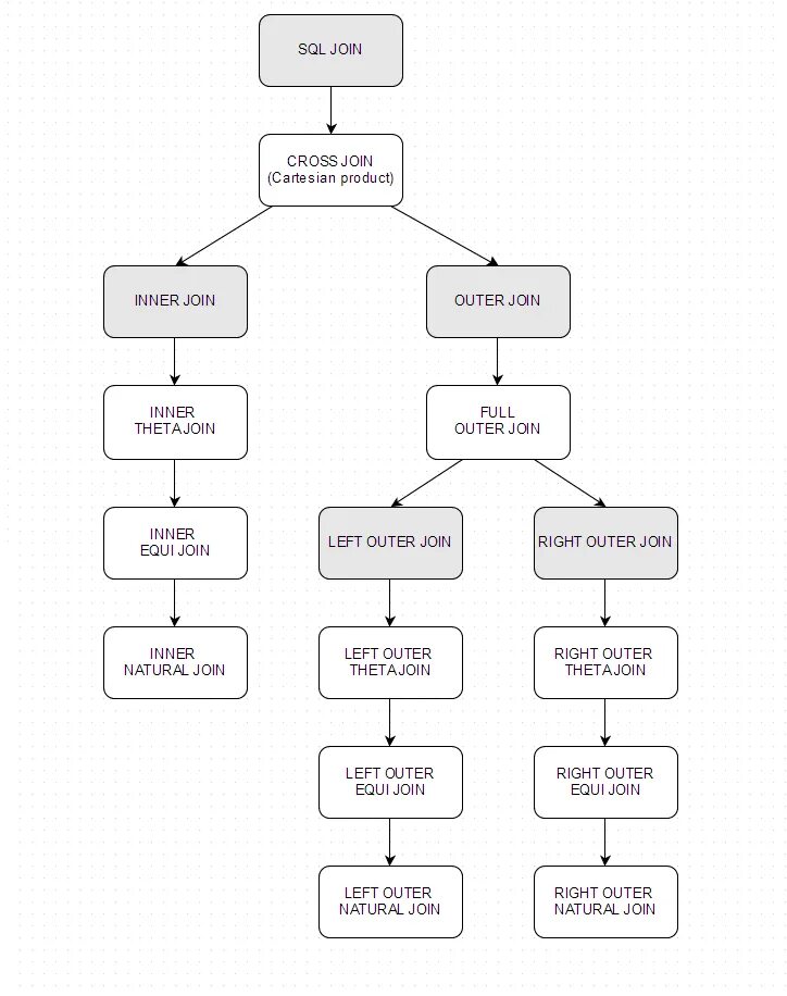 Sqlalchemy join. Join sql. sql server join. cross join sql. виды join sql.