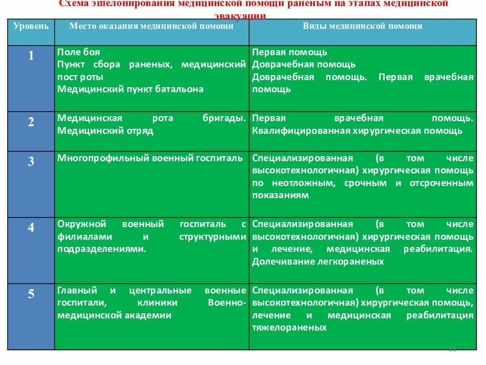 Этапы оказания медицинской помощи. Этапы мед помощи в военное время. Виды медицинской помощи первая помощь. Виды и этапы оказания медицинской помощи.