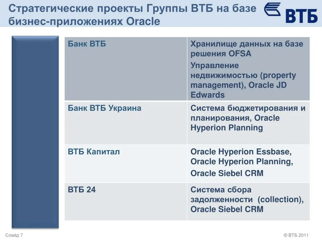 Группа втб какие банки. Группа ВТБ. ВТБ презентация. Oracle ВТБ. Основное направление банка ВТБ.