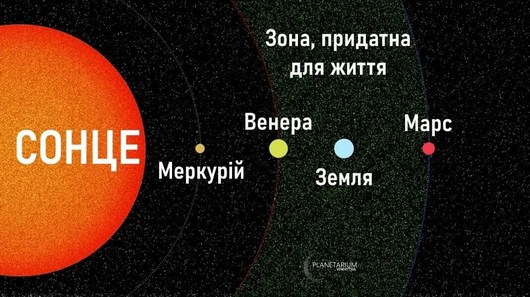 Зона обитаемости. Зона обитаемости солнечной системы. Обитаемая зона солнечной системы. Зона обитаемости экзопланет. Зона обитаемости.