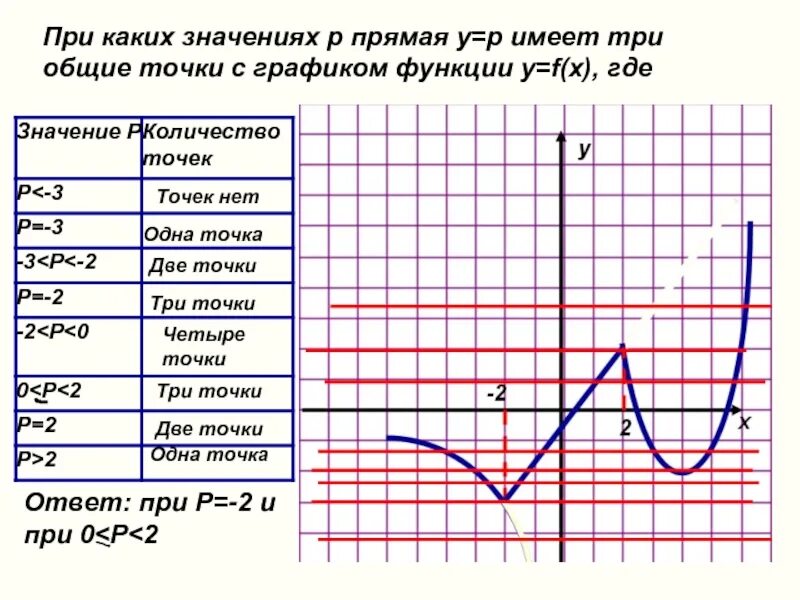 Определи при каких значениях b прямая. При какие значениях p. Одна общая точка прямой с графиком. Общие точки графиков функций. Графики имеют одну общую точку.