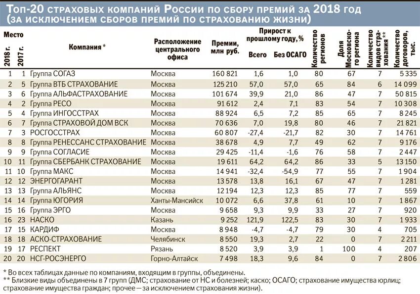 Лучшая страховая компания омс. Рейтинг страховых компаний России 2022 надежности. Страховые компании России 2022. Таблица страховых компаний. Крупнейшие страховые компании России.