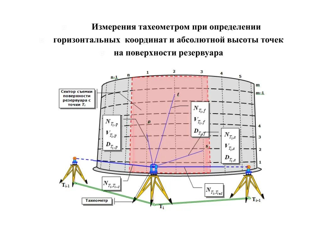 Измерения тахеометром схема. Схема отклонений, образующих стенки от вертикали. Схема геодезических измерений шаровых резервуаров. Деформационные марки РВС.