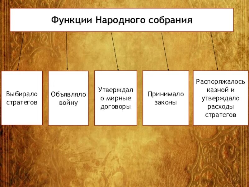 Слово народное собрание. Функции народного собрания. Функции народного собрания при Перикле. Народное собрание таблица. Схема функции народного собрания.