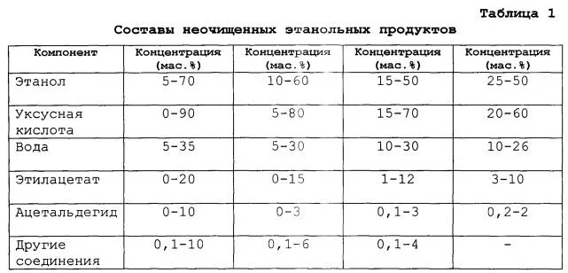 Кипение уксусной кислоты. Температура кипения уксусной кислоты. Температура кипения раствора уксусной кислоты. Температура испарения уксусной кислоты. Температура кристаллизации уксусной кислоты.