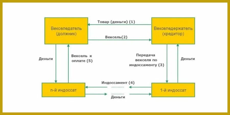 Схема вексельной сделки. Долговой вексель. Аваль векселя это. Схема оплаты векселями. Вексель тратта.