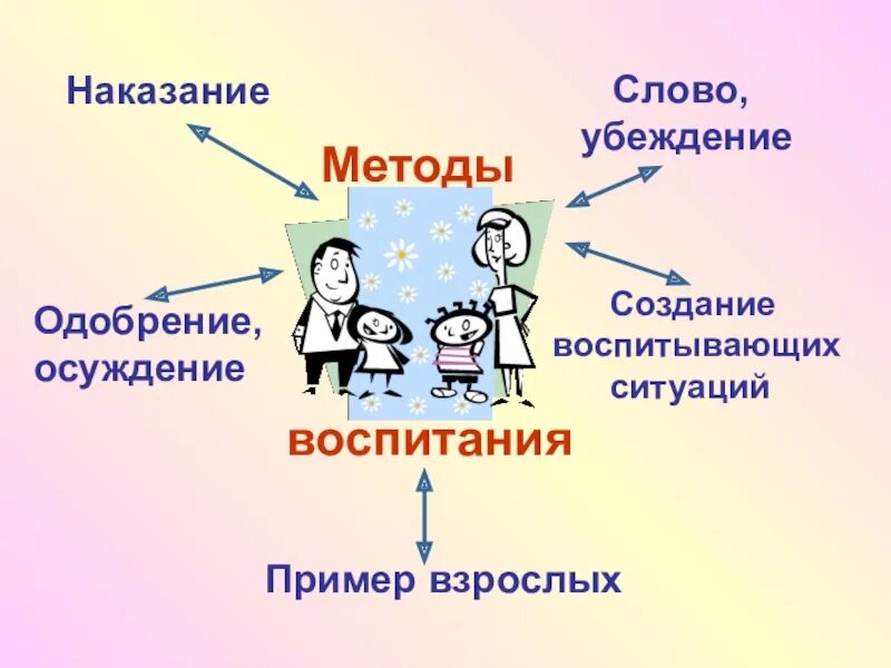 Воспитывающая ситуация пример. Методы воспитания картинки. Одобрение это в педагогике. Примеры воспитания. Методы убеждения в воспитании схема.