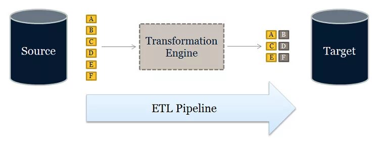 ETL Pipeline. ETL. ETL ELT разница. ETL Пайплайн API. Что такое etl