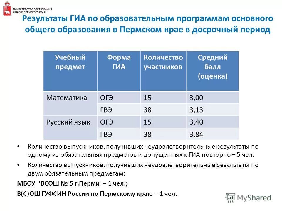 Этапы всероссийской олимпиады школьников по технологии. Региональный этап всероссийской олимпиады школьников. Этапы олимпиады вош. Результаты олимпиады школьников. Итоги всош.