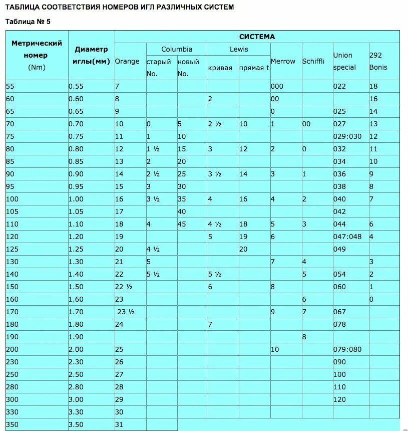 Таблица соответствия в 2019. Иглы и нитки для швейных машин таблица. таблица швейных игл и номера нити. таблица соответствия швейных игл тканей и ниток. таблица подбора игл и ниток для швейной машины.