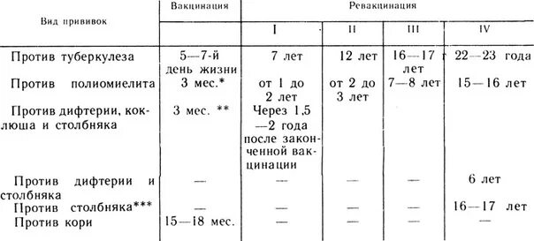 Календарь прививок для детей в СССР. Календарь прививок в СССР по годам. Календарь прививок в СССР 1987. Обязательные прививки в СССР. Прививки советского времени