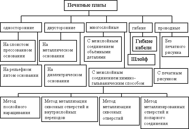 Блок схема изготовления печатных плат Проектирование печатных плат 2022 презентация онлайн