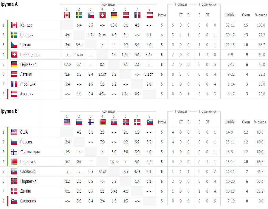 Таблица побед и поражений. История хоккей ЧМ Победы таблица. Словакия хоккей турнирная таблица.