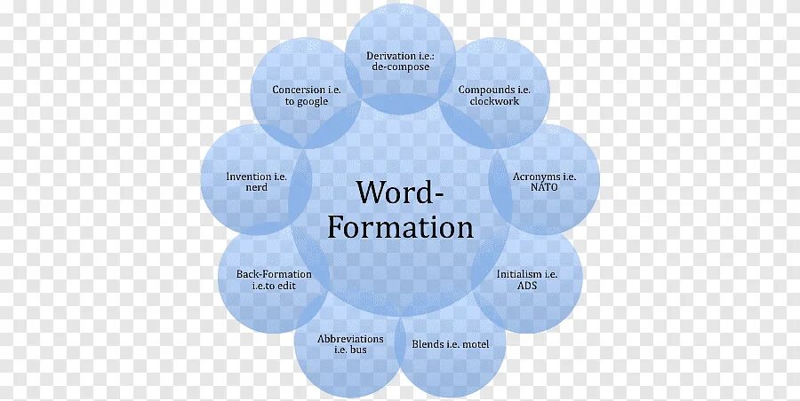 What is k word. Word formation. word formation таблица. word formation в английском языке. word formation in english таблица.