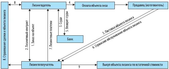 Лизинг балансодержатель лизингодатель. Схема оперативного лизинга. лизинг прекращение. налоговая защита по лизингу.