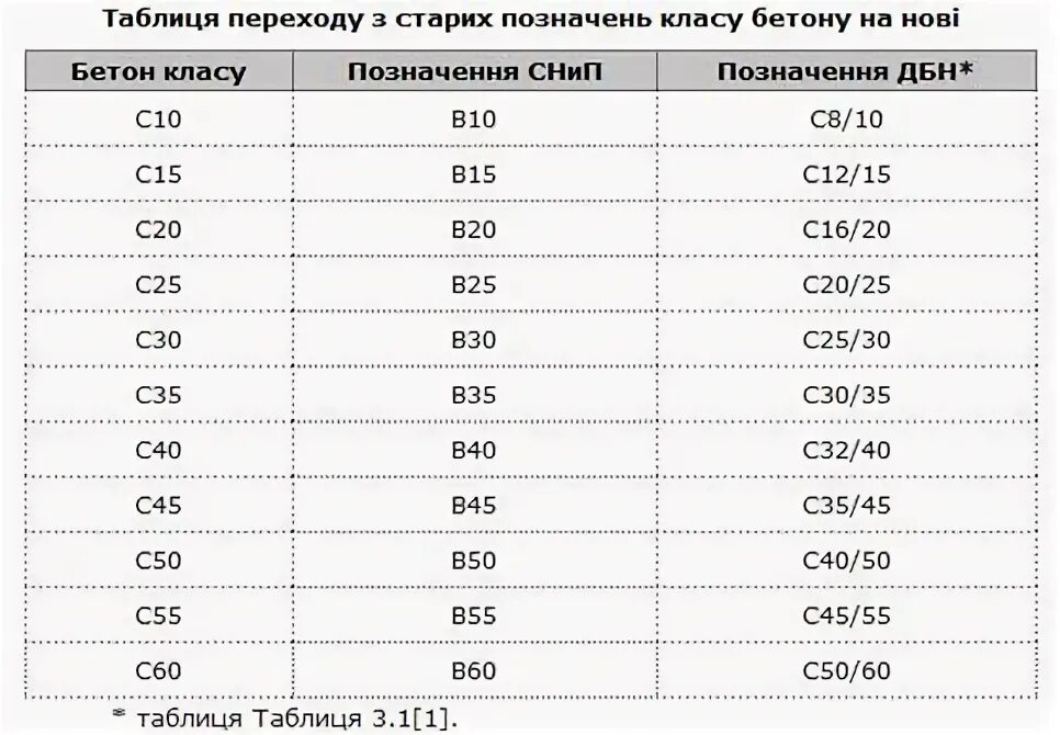 Марка бетона м300 класс прочности бетона. Бетон класса b15 f100 w8. Бетон кл. В15, f100. Бетон с 25/30 марка.