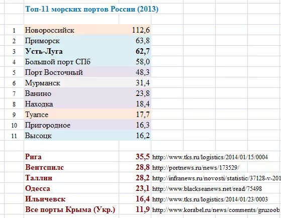 Список морских городов. Список морских городов