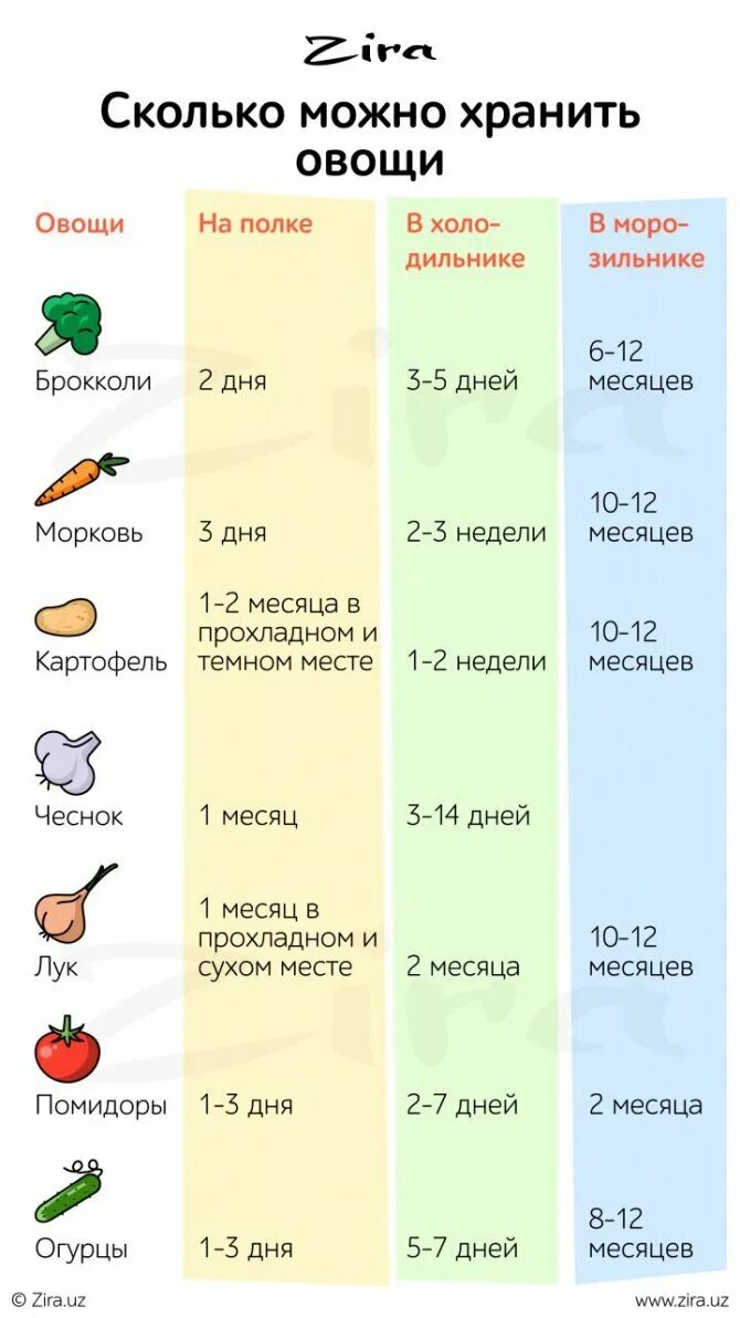 Сколько на сроки лежат. МРК хранения заморожены овожей. Срок хранения замороженных овощей. Температура хранения овощей. Сколько хранятся отваренные овощи.