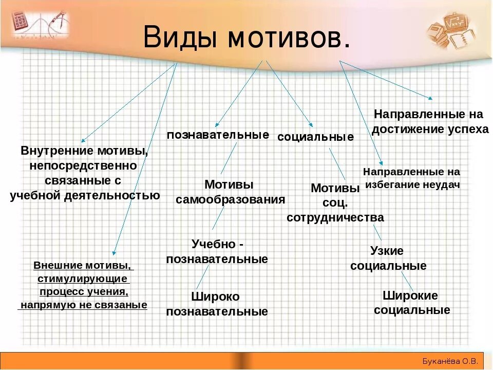 Виды мотивации. Типы мотивов в психологии. Виды мотивации в психологии. Виды мотивации учебной деятельности.