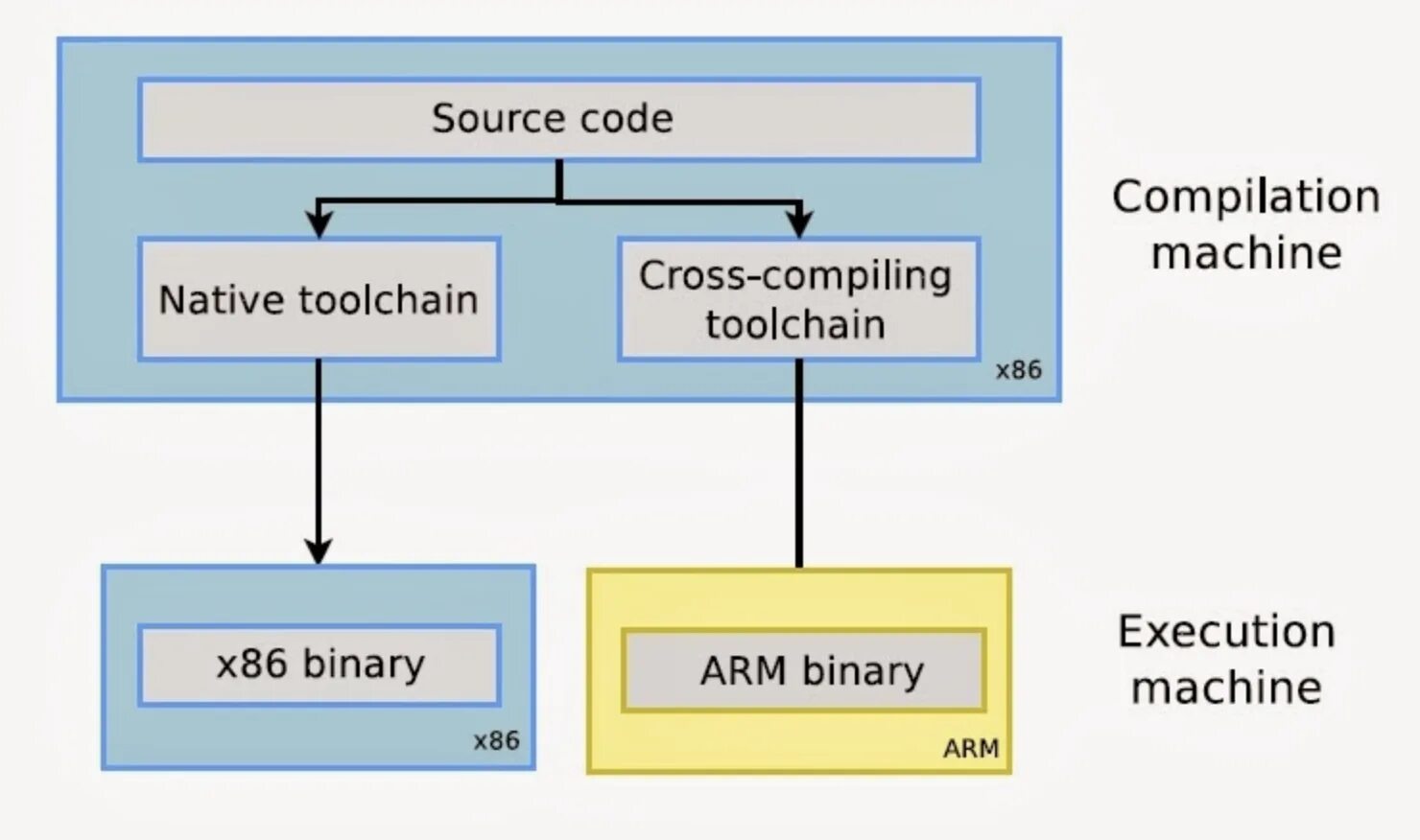 Cross compiling. Кросс компилятор. 1. Кросс-компиляторы. Compiler compile Compilation разница. Картинка toolchain для си.