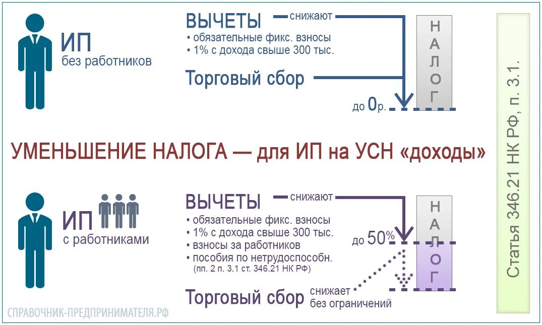 1 процент усн уменьшает налог. Уменьшение налога УСН. Уменьшение налога УСН на страховые взносы. Налог по УСН уменьшается на сумму уплаченных страховых взносов. Сумма дохода на УСН.