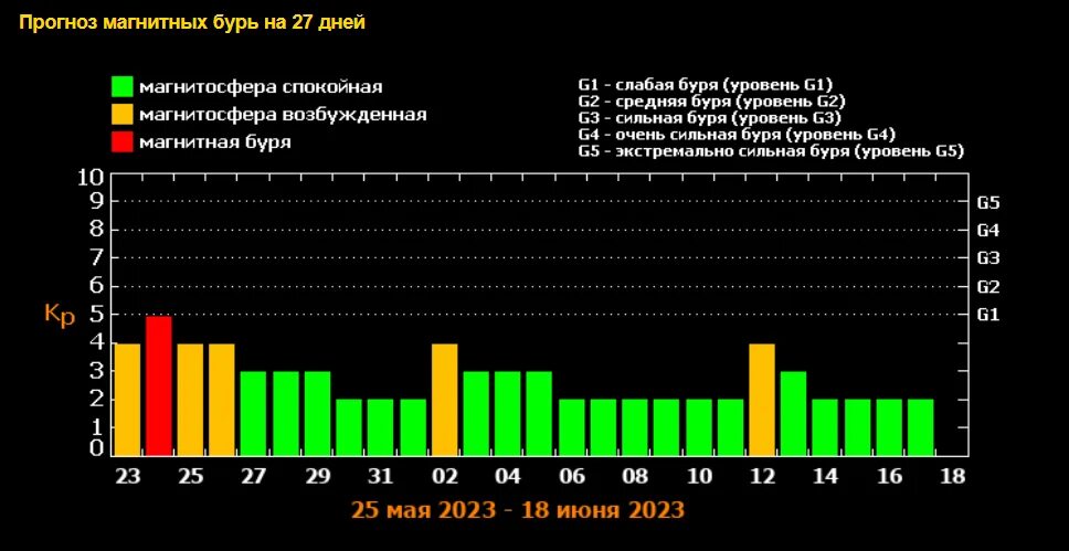 Магнитные бури. Магнитные бури в феврале 2024. График магнитной бури в Ташкенте на февраль 2024. Симптомы магнитной бури для метеозависимых. Сегодня для метеозависимых людей день