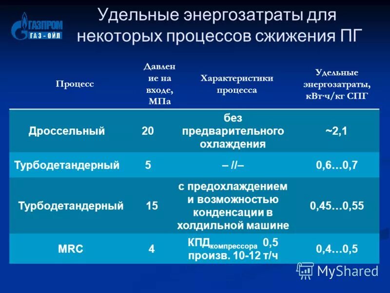 Фактические энергозатраты. Температура сжижения. Температура сжижения метана. Энергозатраты на учебный процесс. Температура сжижения газов таблица.