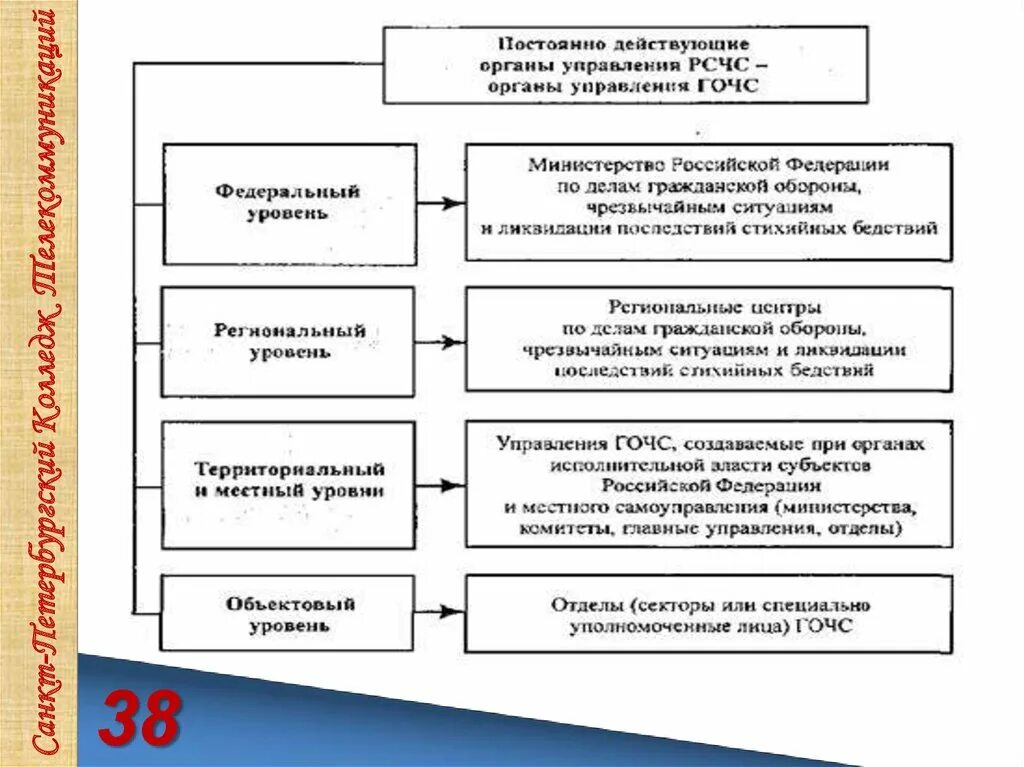 Органы управления РСЧС. Постоянно действующие органы управления РСЧС на федеральном уровне. Основные задачи органов повседневного управления РСЧС:. Органы повседневного управления РСЧС на региональном уровне.