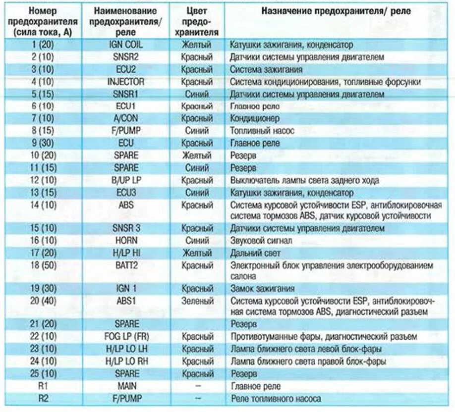 Предохранитель габаритов. Блок предохранителей Киа СИД 11. Расположение предохранителей Kia Ceed 2011. Схема предохранителей Киа Церато 2007. Схема предохранителей Kia Ceed 2009 год.