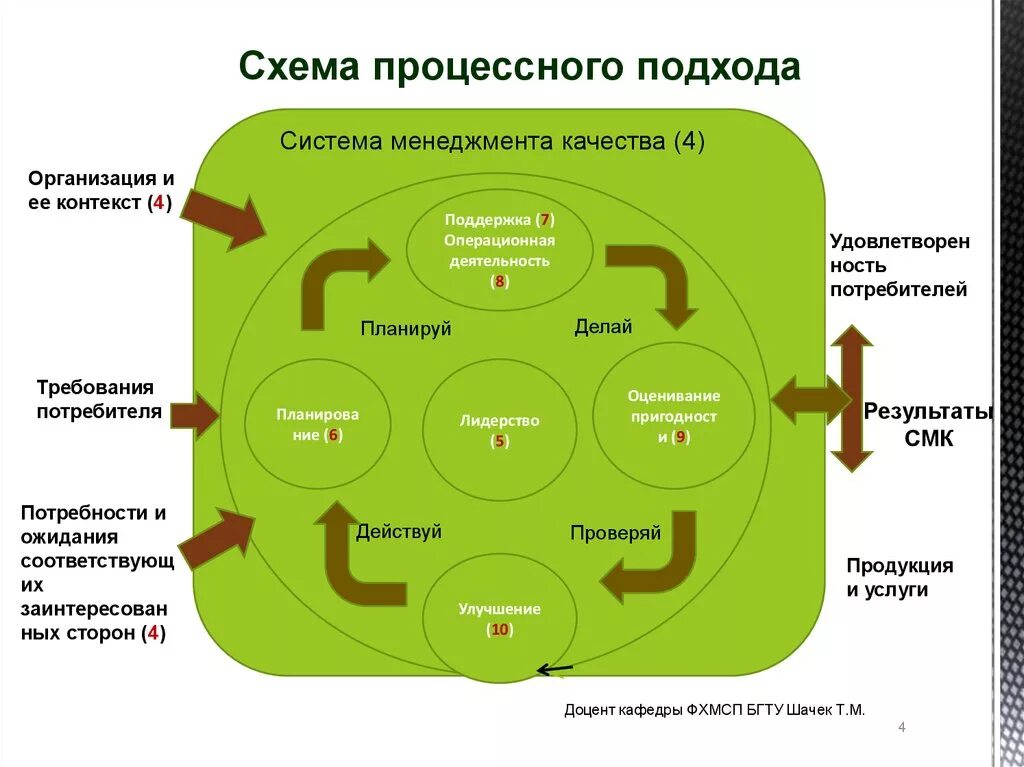 Процессный подход в СМК. СМК ISO 9001 схема процессов. Управление качеством СМК. Схемы менеджмента качества (СМК). Система менеджмента качества основы