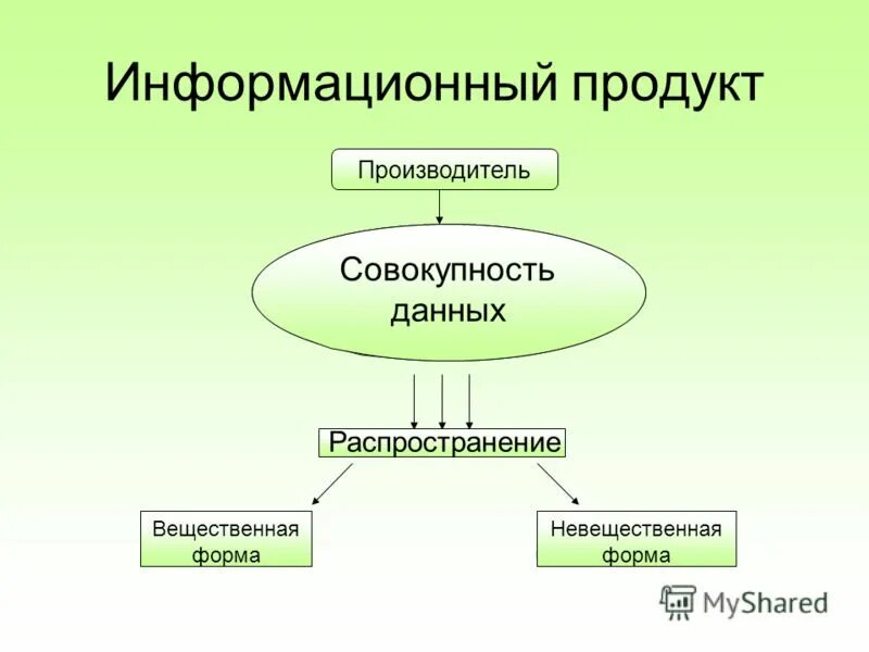 Информационные продукты примеры