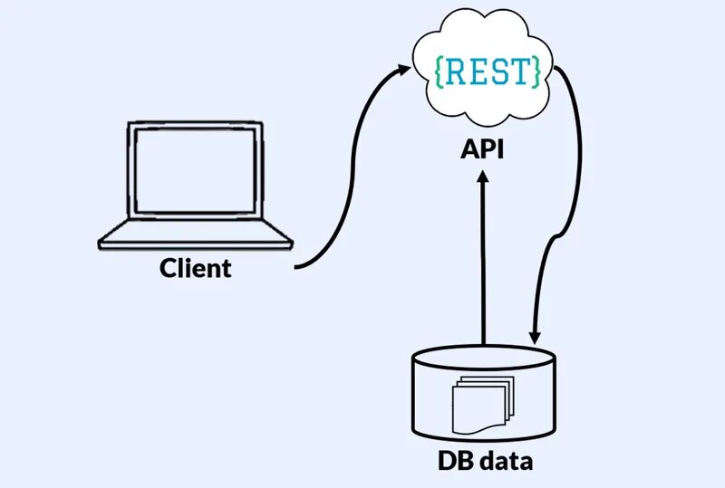 Rest схема. Rest API схема. Rest API сервиса. Схема работы rest API.