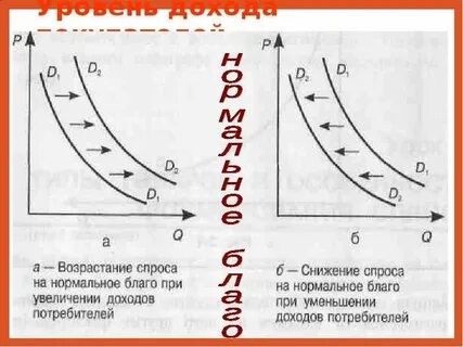 При росте доходов потребителей величина спроса уменьшается