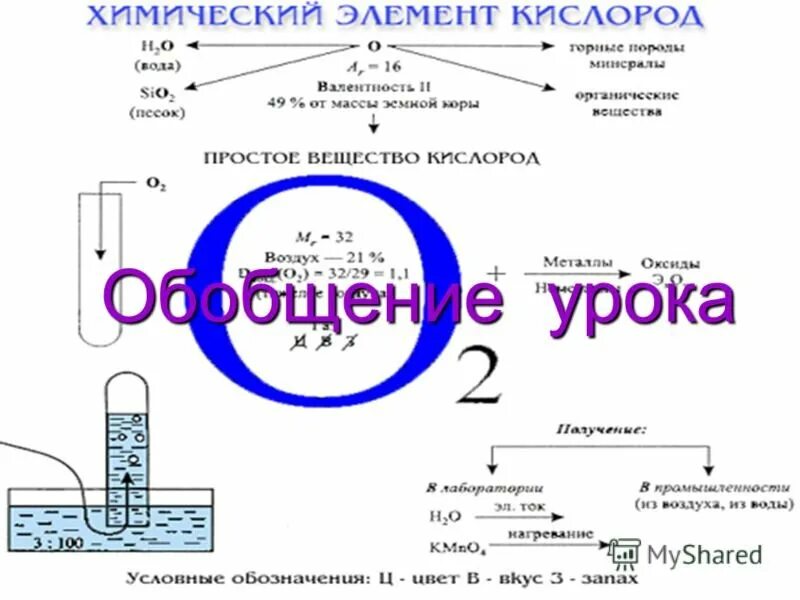 Что такое кислород как химический элемент. Плакат на тему кислород по химии. презентация по кислороду. кислород конспект. конспект по теме кислород.