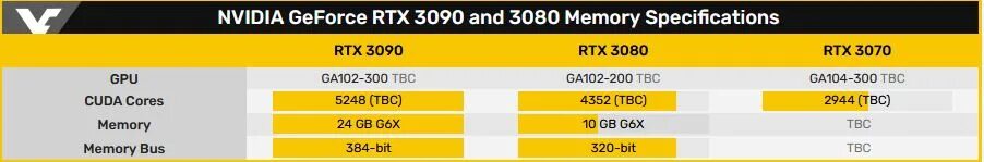 RTX 3080 характеристики. Параметры RTX 3080. RTX 3090 характеристики. RTX 3090 ti характеристики. Rtx 4050 сравнение