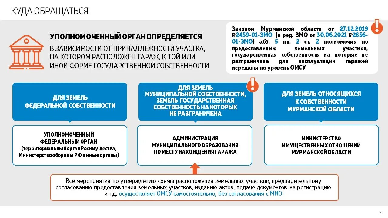 Где амнистия. Блок схема гаражной амнистии. ФЗ об амнистии. Гаражная амнистия схема расположения. Методичка Росреестра по гаражной амнистии.