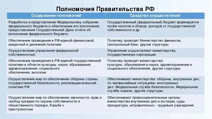 Что относится к полномочиям органов государственной власти. Схема полномочия правительства РФ по Конституции. Полномочия правительства РФ по Конституции кратко таблица. Правительство Российской Федерации функции и полномочия. Полномочия правительства РФ таблица 9 класс.