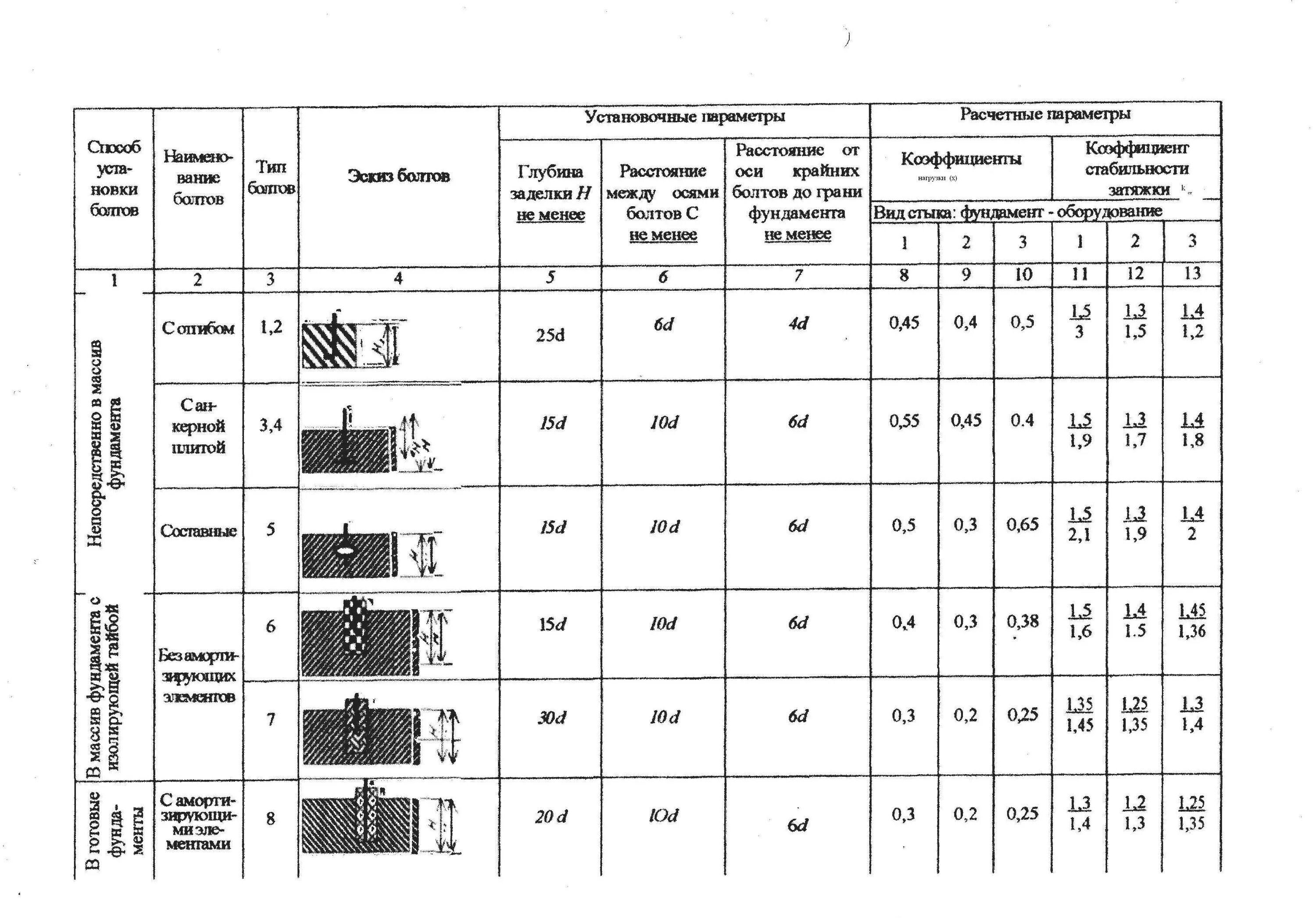 Установочные параметры фундаментных болтов. Расчет глубины анкеровки фундаментных болтов. Глубина анкеровки фундаментных болтов. Глубина заделки фундаментных болтов таблица.