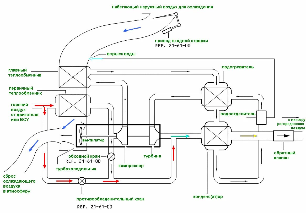 Охлаждение наружным воздухом. Система кондиционирования воздуха самолета Boeing 737. Схема системы кондиционирования воздуха самолета. Системы кондиционирования воздуха на судне принципиальная схема. Схема для системы кондиционирования воздуха самолётов а-320.