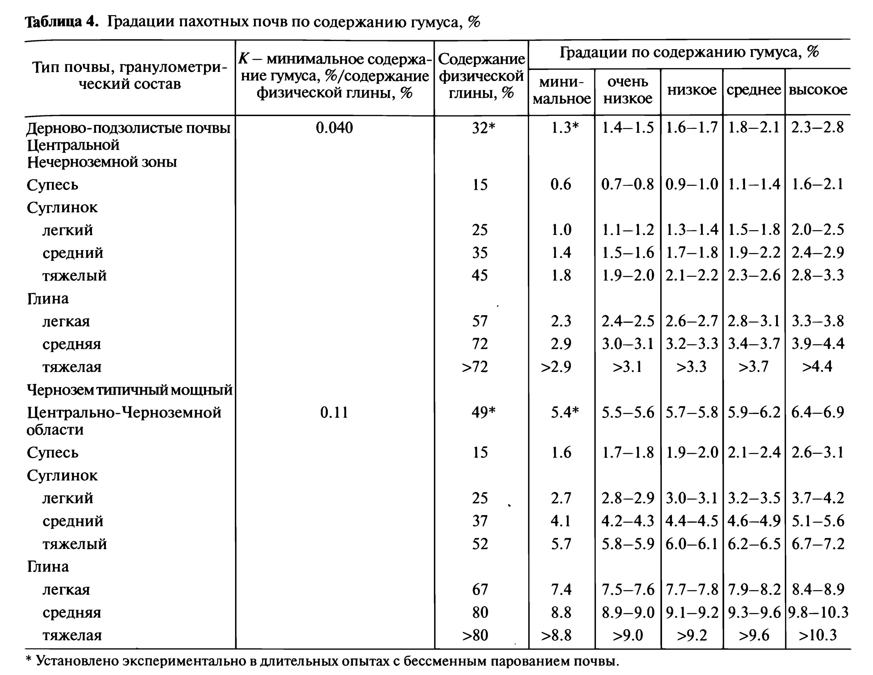 Почвы по содержанию гумуса таблица. Таблица обеспеченности почв гумусом. Содержание гумуса в почве таблица. Содержание гумуса в почвах России таблица. Наибольшее содержание гумуса в почве