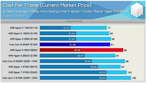 Ryzen 5 7500f intel i5 12400f